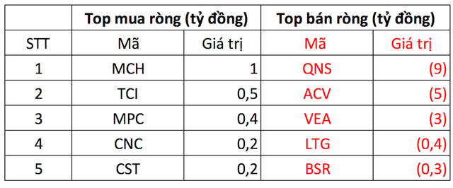 KhốI NgoạI TiếP đà BáN RòNg 450 Tỷ đồNg PhiêN CuốI TuầN, TậP Trung MộT Cổ PhiếU BấT độNg SảN - ẢNh 3.