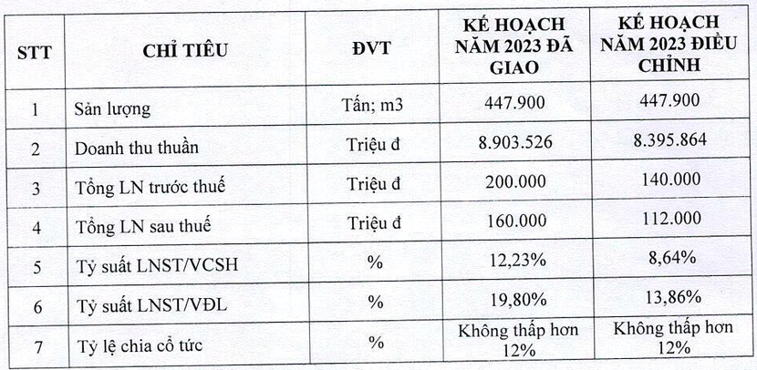 Hé Lộ KếT Quả Kinh Doanh Doanh NghiệP DầU Khí NăM 2023: TráI ChiềU LợI NhuậN - ẢNh 3.