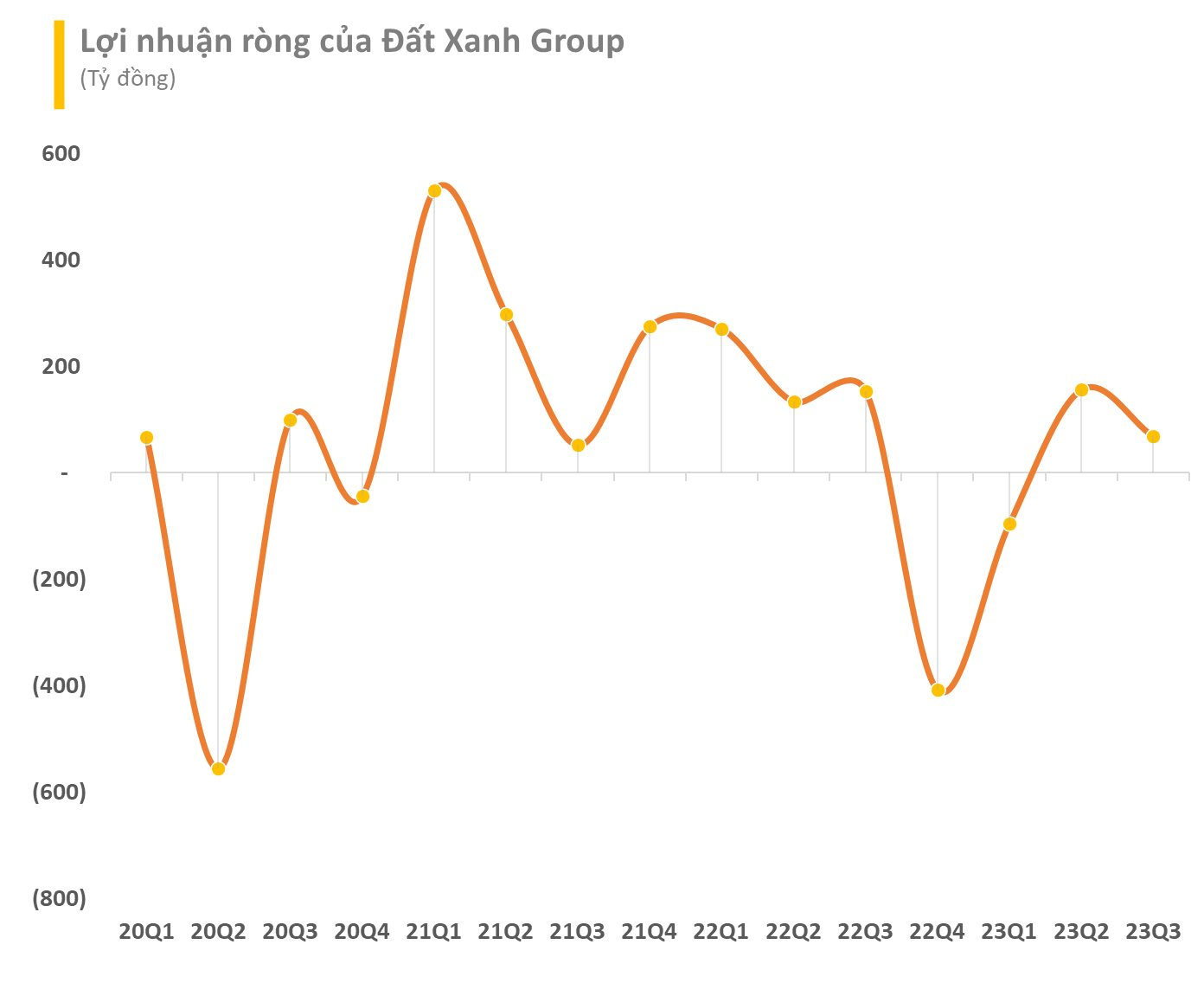 Số LượNg Cổ đôNg CủA ĐấT Xanh (Dxg) TăNg VọT, KếT NạP ThêM 11.000 &Amp;Quot;ChứNg Sĩ&Amp;Quot; Trong 10 TháNg đầU NăM 2023 - ẢNh 3.