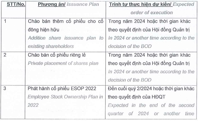 NóNg: Novaland GiảM MạNh Số LượNg Cổ PhiếU Dự KiếN ChàO BáN, KhôNg CòN TìM KiếM Nhà đầU Tư ChiếN LượC - ẢNh 2.