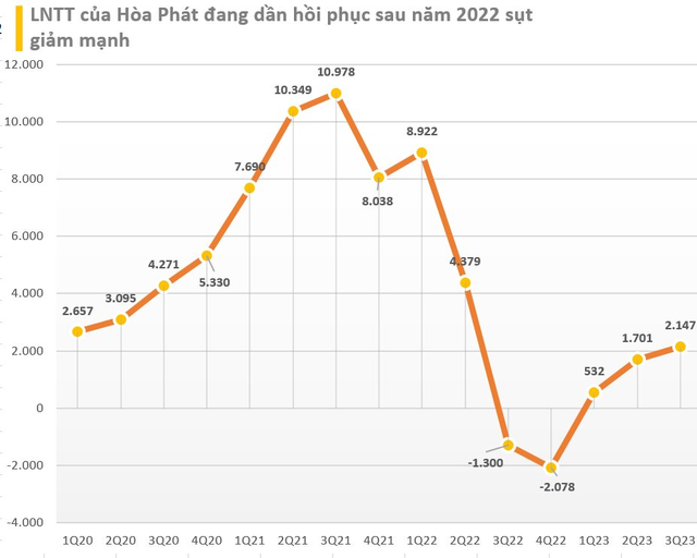 Chi GầN 1.000 Tỷ BắT đúNg đáY Hpg, Con Trai ôNg TrầN ĐìNh Long LãI Ngay 100 Tỷ Sau 1 TháNg, TàI SảN Ngang NgửA 2 BậC &Amp;Quot;Cha Chú&Amp;Quot; Trong HòA PháT - ẢNh 2.