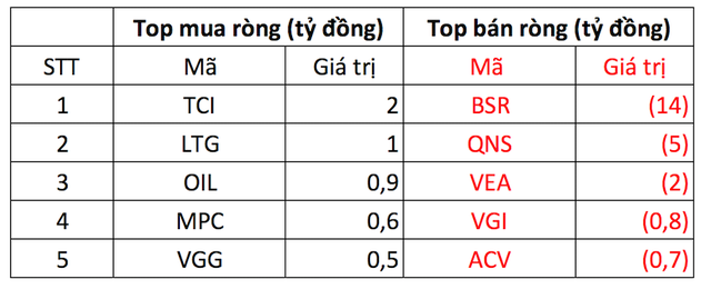 PhiêN 5/12: KhốI NgoạI BáN RòNg độT BiếN HơN 1.600 Tỷ đồNg, MạNh NhấT Trong VòNg 11 TháNg - ẢNh 3.