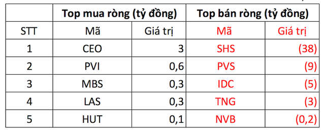 PhiêN 5/12: KhốI NgoạI BáN RòNg độT BiếN HơN 1.600 Tỷ đồNg, MạNh NhấT Trong VòNg 11 TháNg - ẢNh 2.