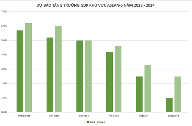 Adb Thay đổI Dự BáO TăNg TrưởNg Gdp Khu VựC ĐôNg Nam Á, TăNg TrưởNg Gdp CủA ViệT Nam đượC đáNh Giá Ra Sao So VớI TháI Lan, Indonesia? - ẢNh 1.