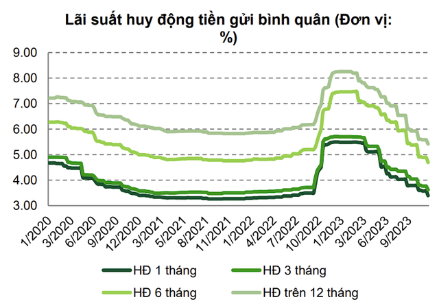 LãI SuấT Huy độNg Và Cho Vay Sẽ DiễN BiếN Thế NàO Trong NăM 2024? - ẢNh 2.