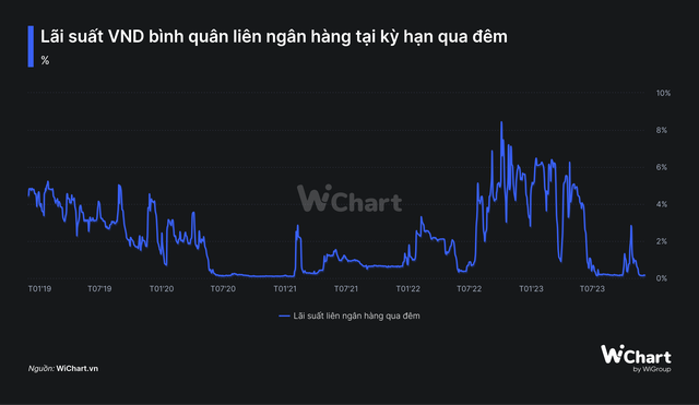 Nhnn đã BơM Trả ToàN Bộ Số TiềN HúT Qua TíN PhiếU, LãI SuấT LiêN NgâN HàNg Trở Về VùNg ThấP Kỷ LụC - ẢNh 1.