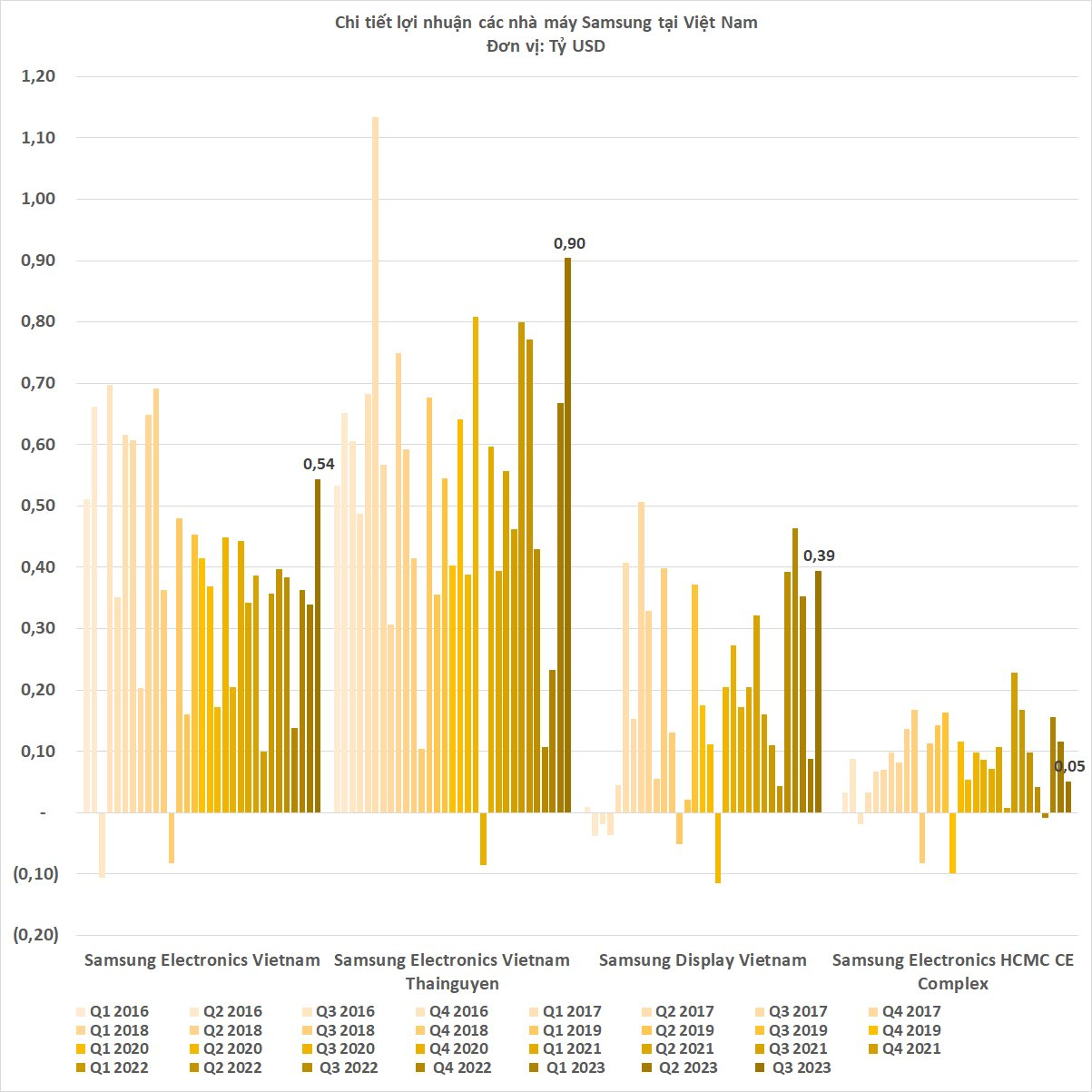 LợI NhuậN Samsung TạI ViệT Nam TăNg VọT LêN GầN 1,9 Tỷ Usd, Cao NhấT 6 NăM - ẢNh 4.
